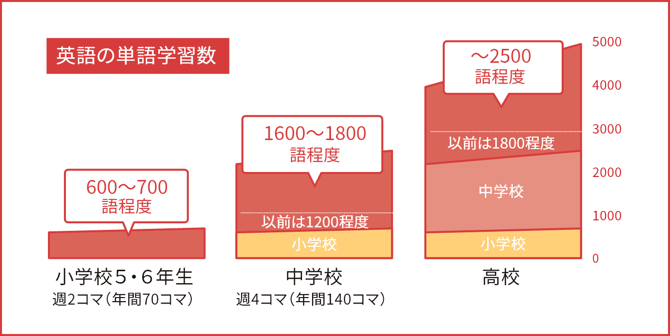 小中高で学ぶ単語数